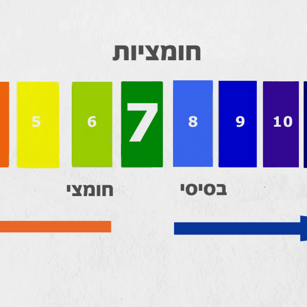 חומציות קנאביס PH